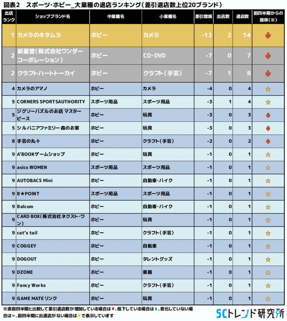 図表2 スポーツ・ホビー_大業種の退店ランキング(差引退店数上位20ブランド)